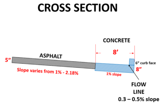 designed cross section